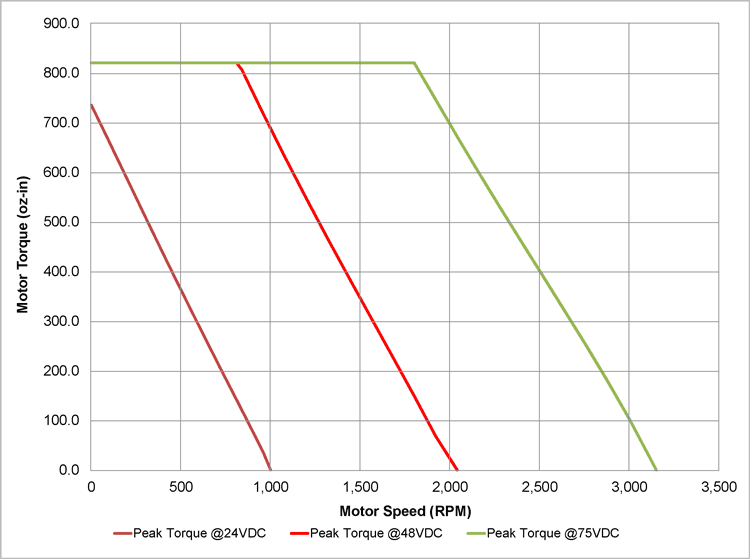 torque-speed curve